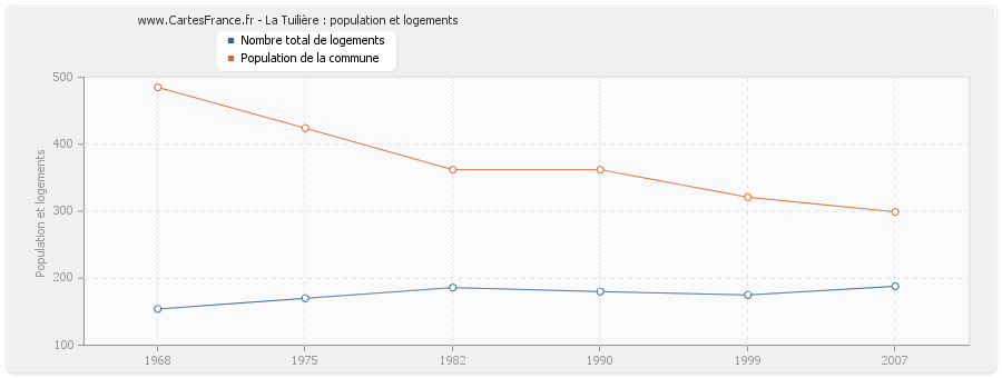 La Tuilière : population et logements